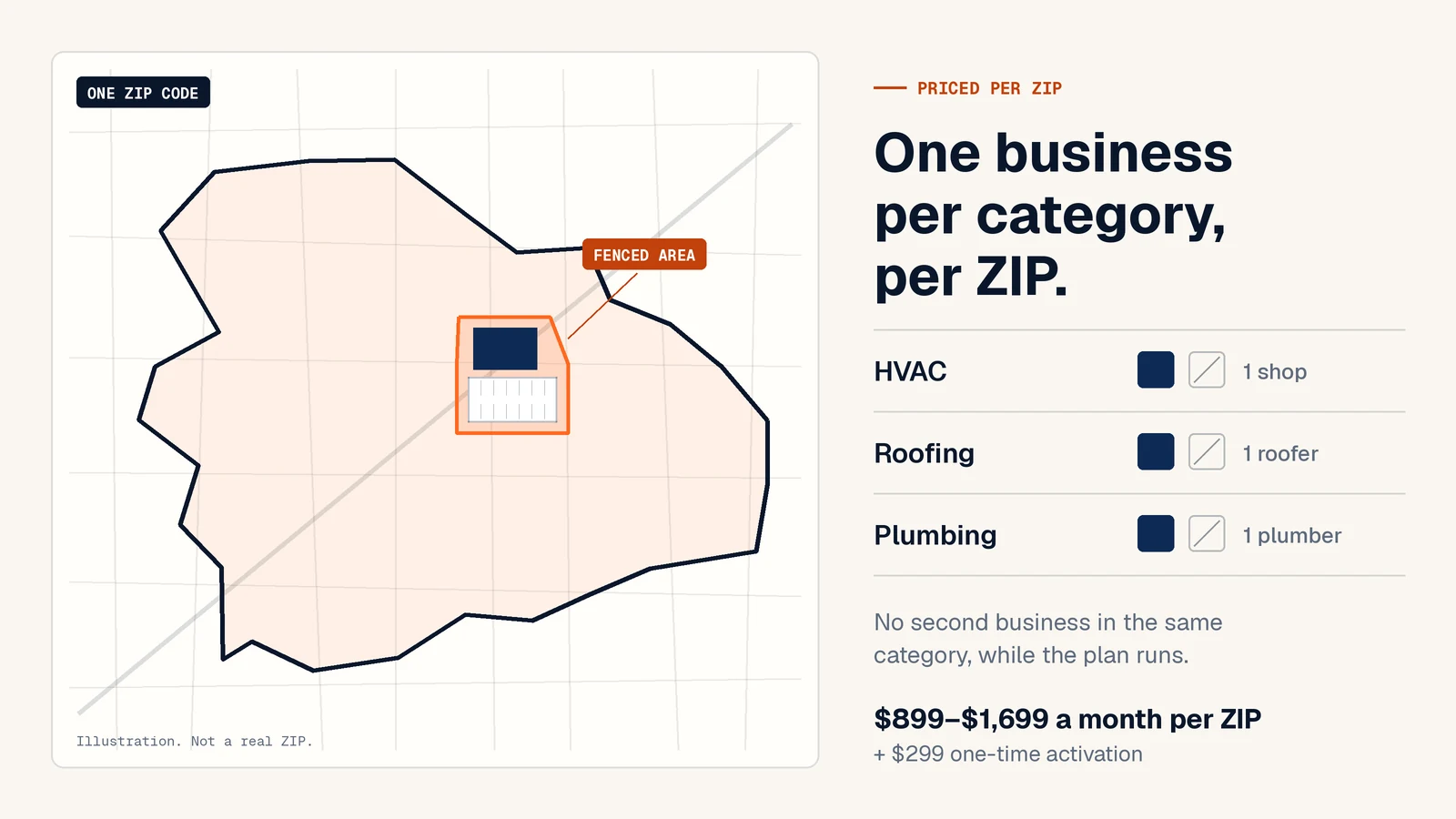 Illustration of one ZIP code outline with a single fenced area drawn around one building and its parking lot. Beside it: one business per category, per ZIP, with one HVAC shop, one roofer and one plumber, each with no second slot. Price line: $899 to $1,699 a month per ZIP plus a $299 one-time activation.
