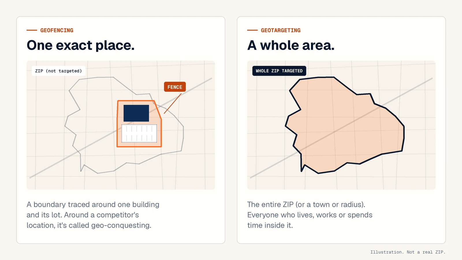 Two side-by-side maps of the same ZIP code. Left, geofencing: a tight boundary drawn around one building and its parking lot, while the rest of the ZIP isn't targeted; the caption says the same fence around a competitor's location is geo-conquesting. Right, geotargeting: the whole ZIP is shaded and targeted, reaching everyone who lives, works or spends time inside it.